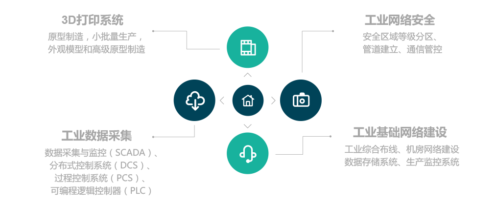 工业智造解决方案